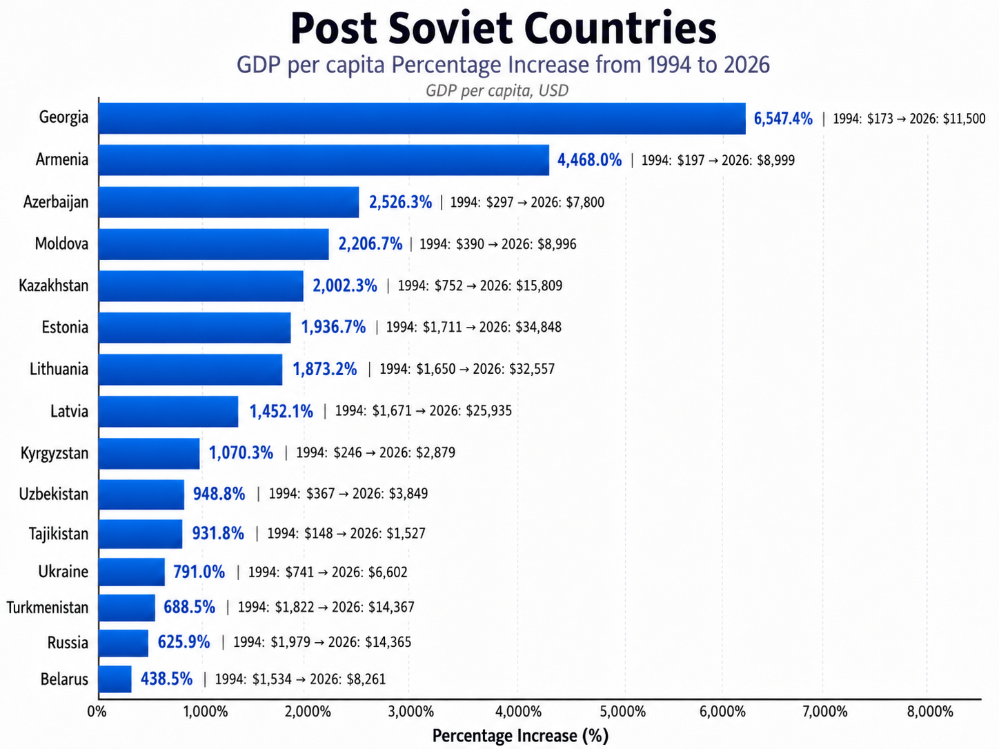 GDP per capita (nominal) growth in post-soviet countries Visualization GDP per capita (nominal) growth in post-soviet countries Visualization