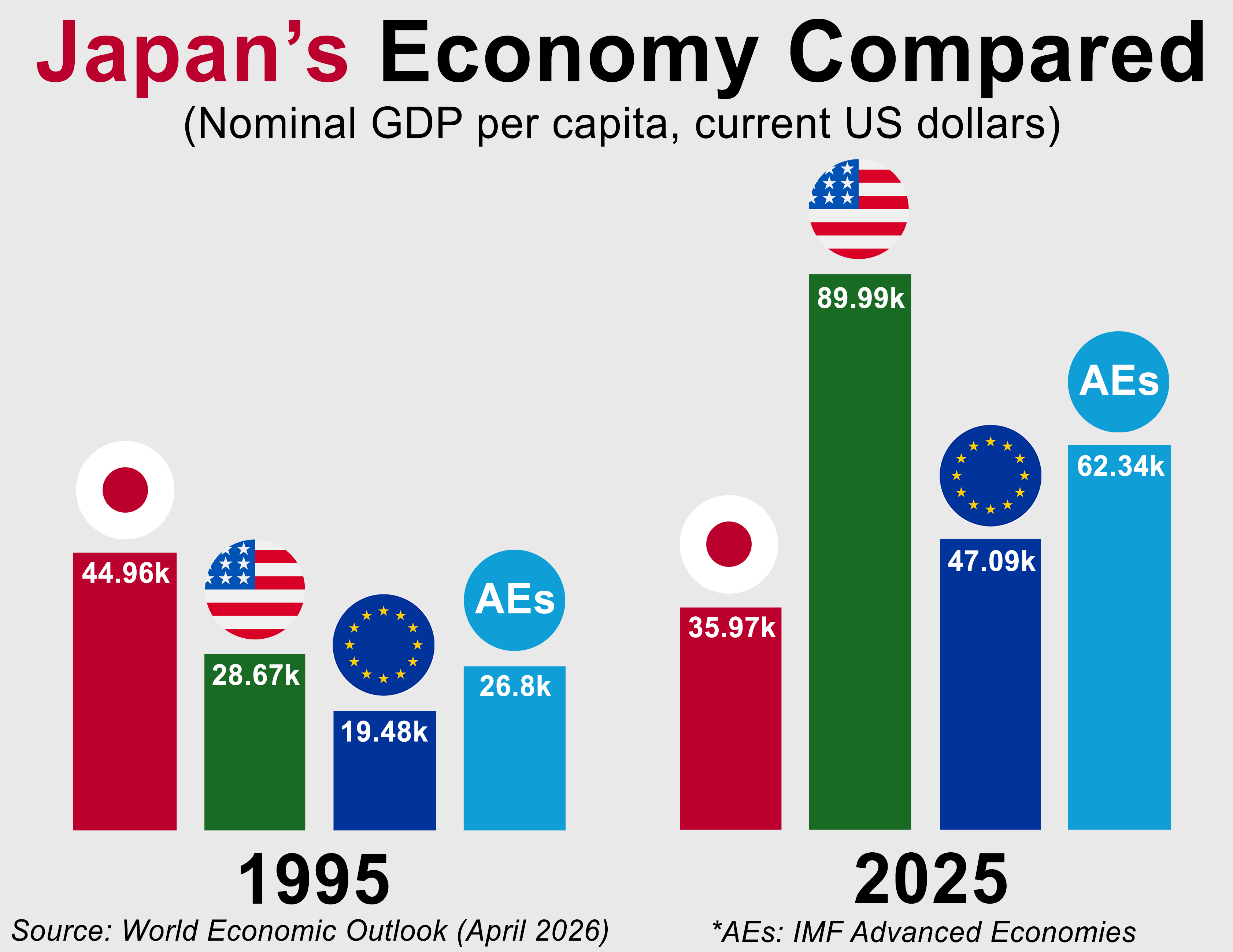 [OC] Japan's Economy Compared, 1995 vs 2025 Comparison