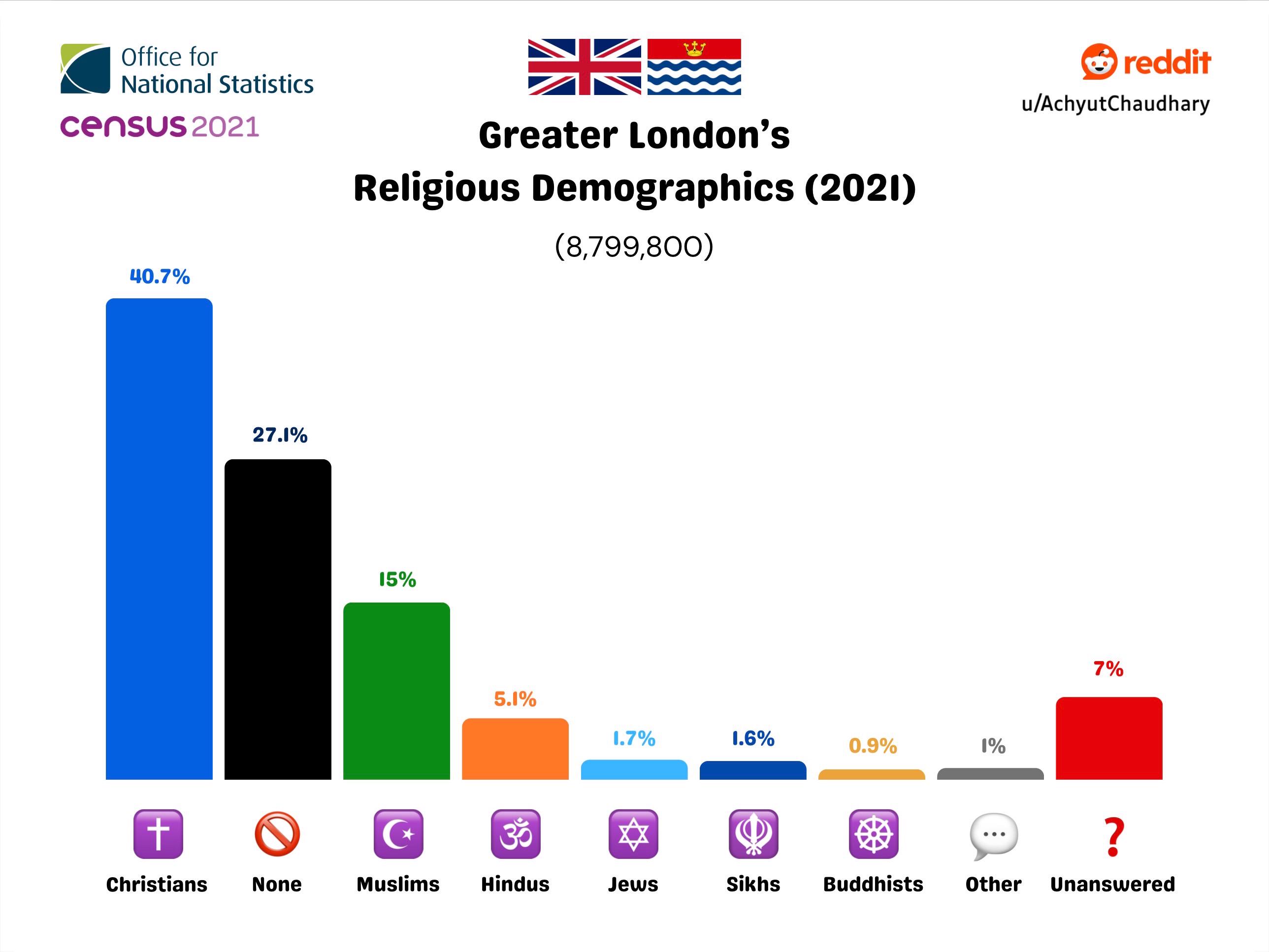 π¬π§ Londonβs Religious Makeup Visualization π¬π§ Londonβs Religious Makeup Visualization