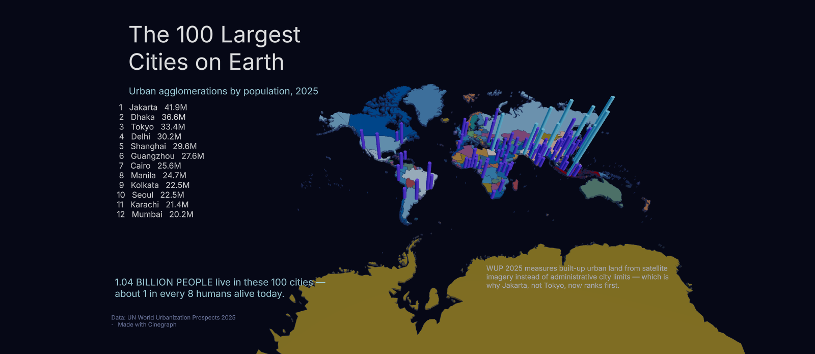 [OC] Mapping the world's 100 largest urban agglomerations — 1.04 billion people in 100 cities Visualization