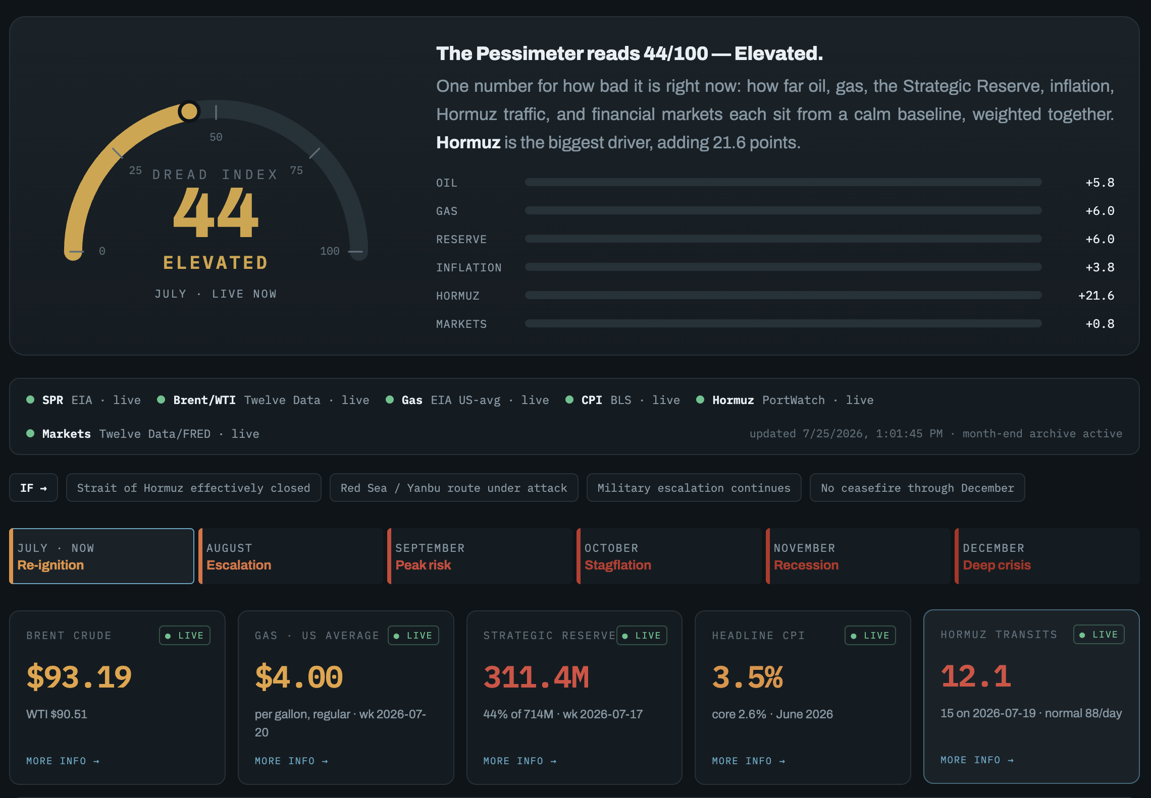 [OC] I combined live oil, inflation, petroleum-reserve and Strait of Hormuz data into a 0–100 “Dread Index” Statistics