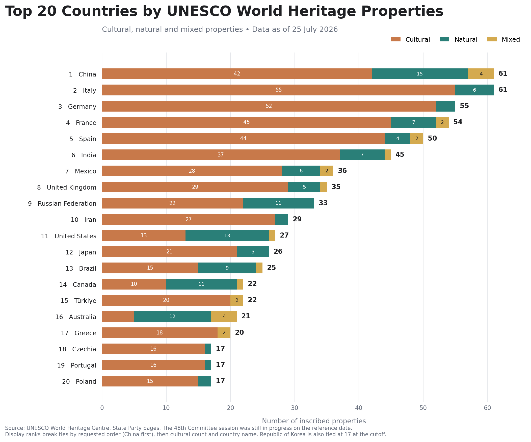 Top 20 Countries by UNESCO World Heritage Sites in 2026 Visualization Top 20 Countries by UNESCO World Heritage Sites in 2026 Visualization