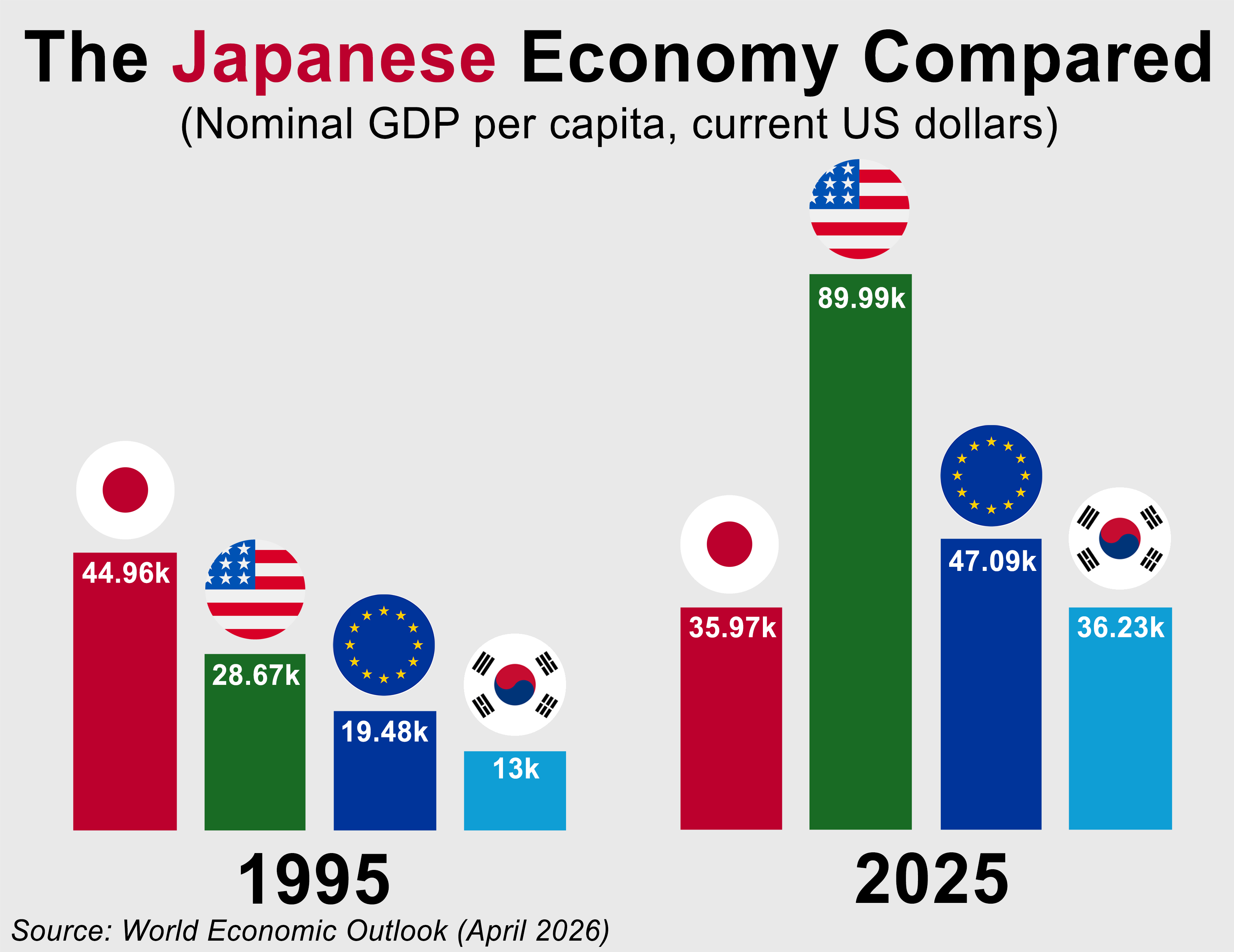 [OC] The Japanese Economy Compared (1995 vs 2025) Comparison