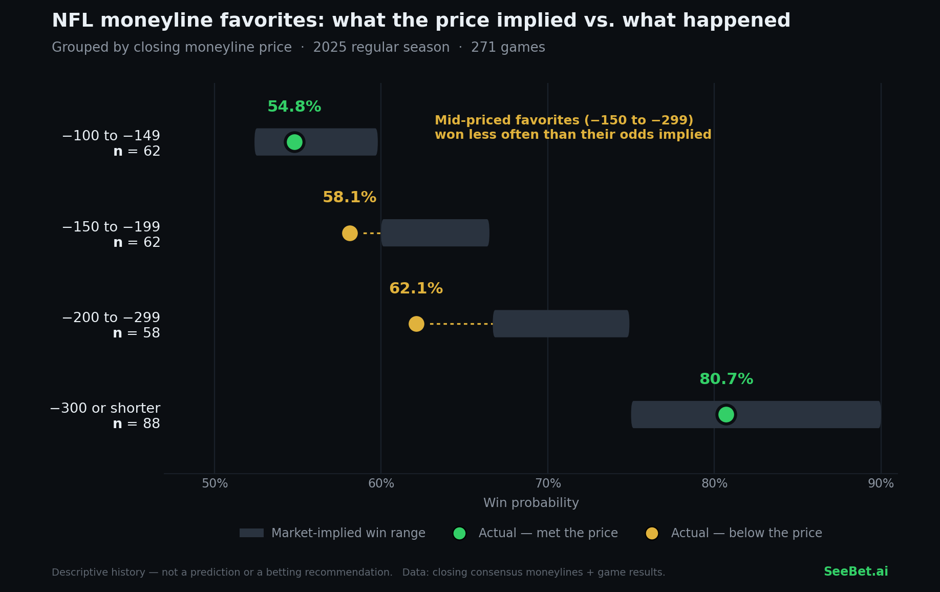 [OC] How often NFL moneyline favorites actually won vs. what their closing price implied (2025 season, 271 games) Comparison