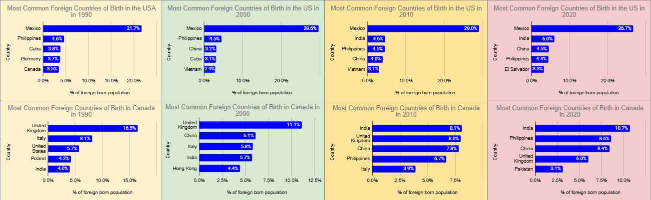 Most Common Foreign Countries of Birth in the USA &amp; Canada since 1990 Visualization