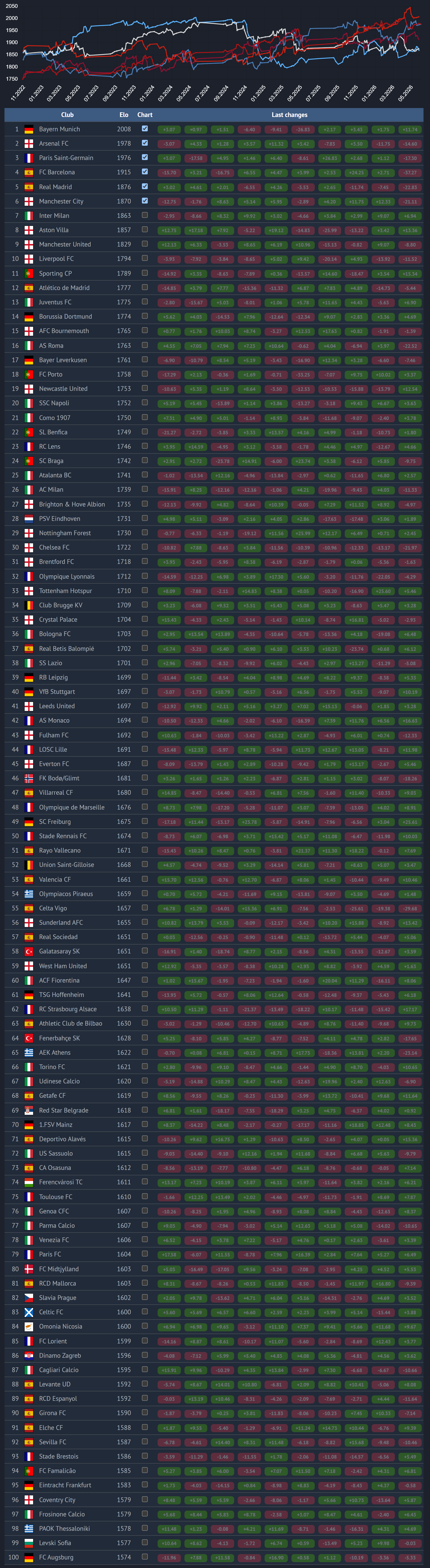[OC] The strength of every European football club using an Elo rating system Visualization