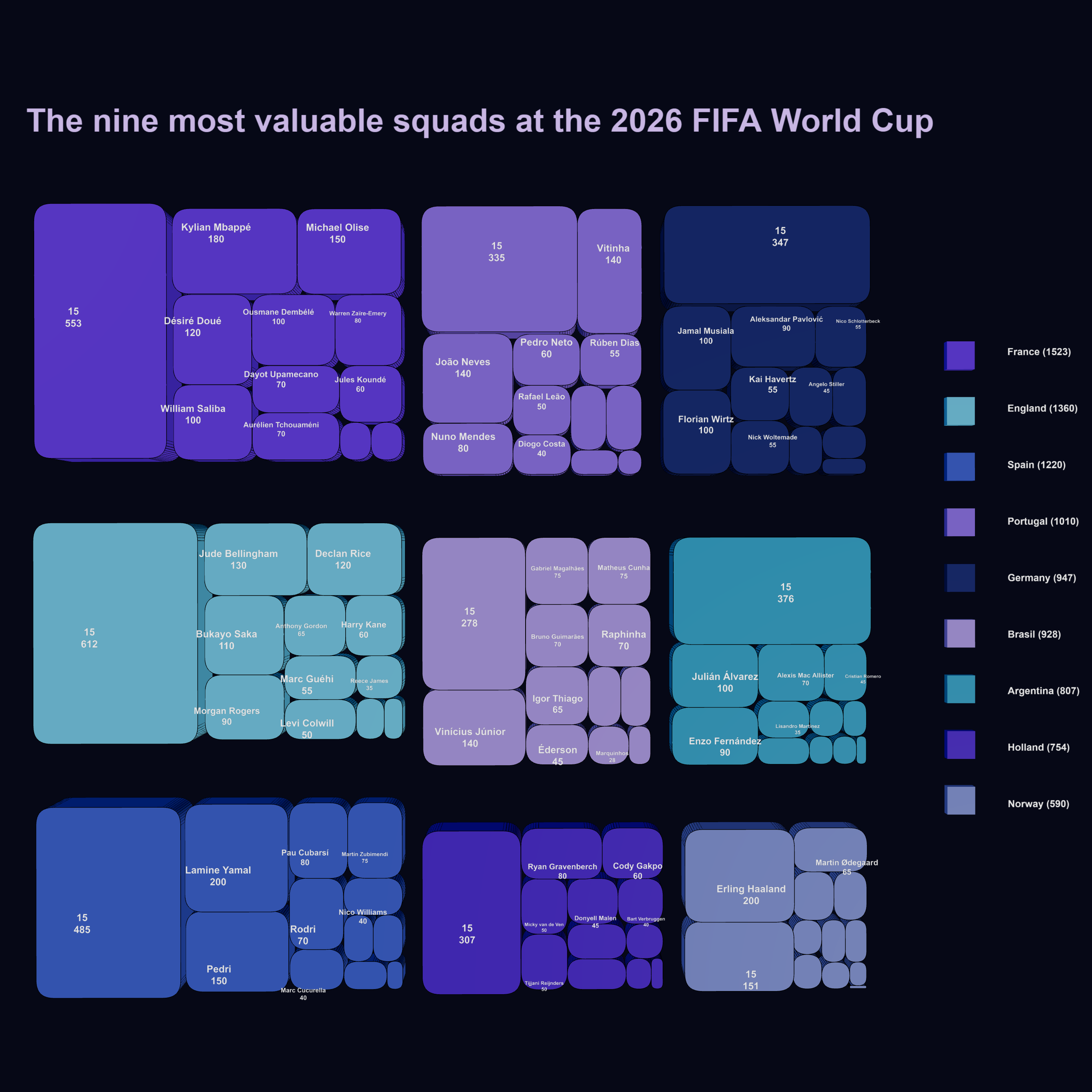 [OC] The nine most valuable squads at the 2026 FIFA World Cup — projected starting XIs visualized by market value Visualization