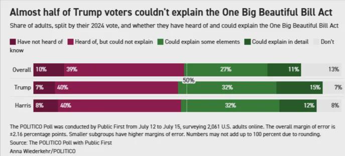 Almost half of Trump voters have not heard of, or cannot explain the One Big Beautiful Bill Act Visualization