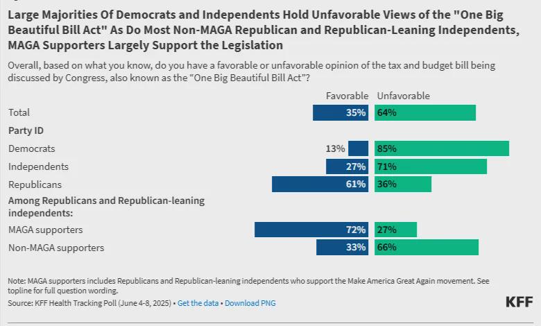 Nearly two-thirds of the public (64%) hold an unfavorable opinion of the bill Visualization
