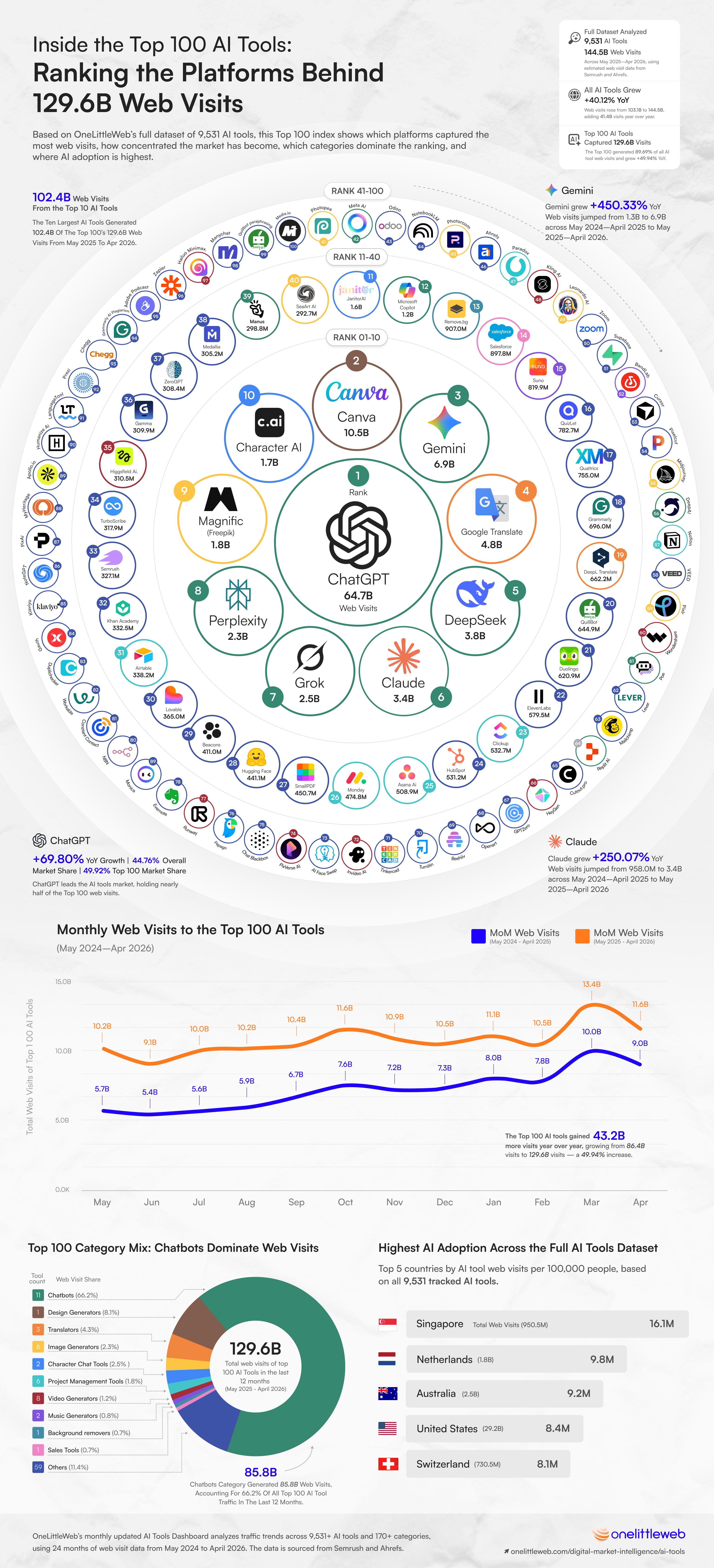 [OC] The Top 100 AI Tools in 2026: A 24-Month Study of 9,531 Tools and 144.5B Web Visits Visualization