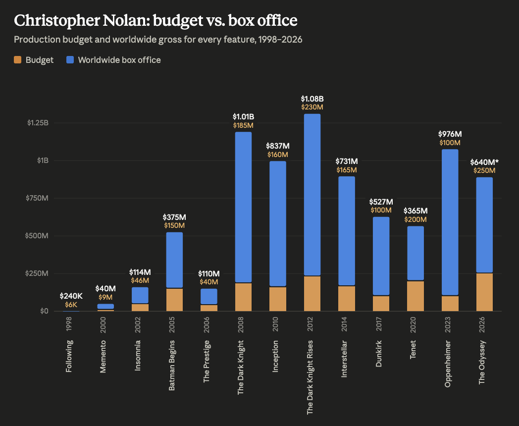 Christopher Nolan: budget vs box office [OC] Comparison