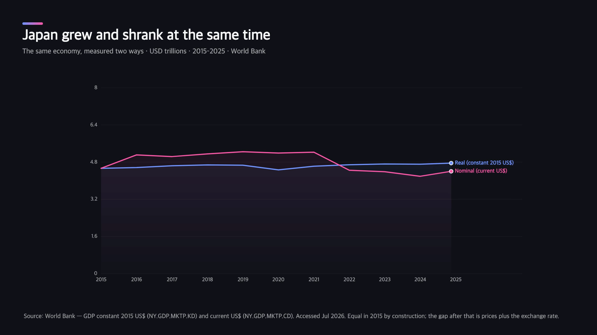 [OC] Japan's GDP 2015–2025: +5% measured in constant 2015 US$, −2% measured in current US$ (World Bank) Visualization
