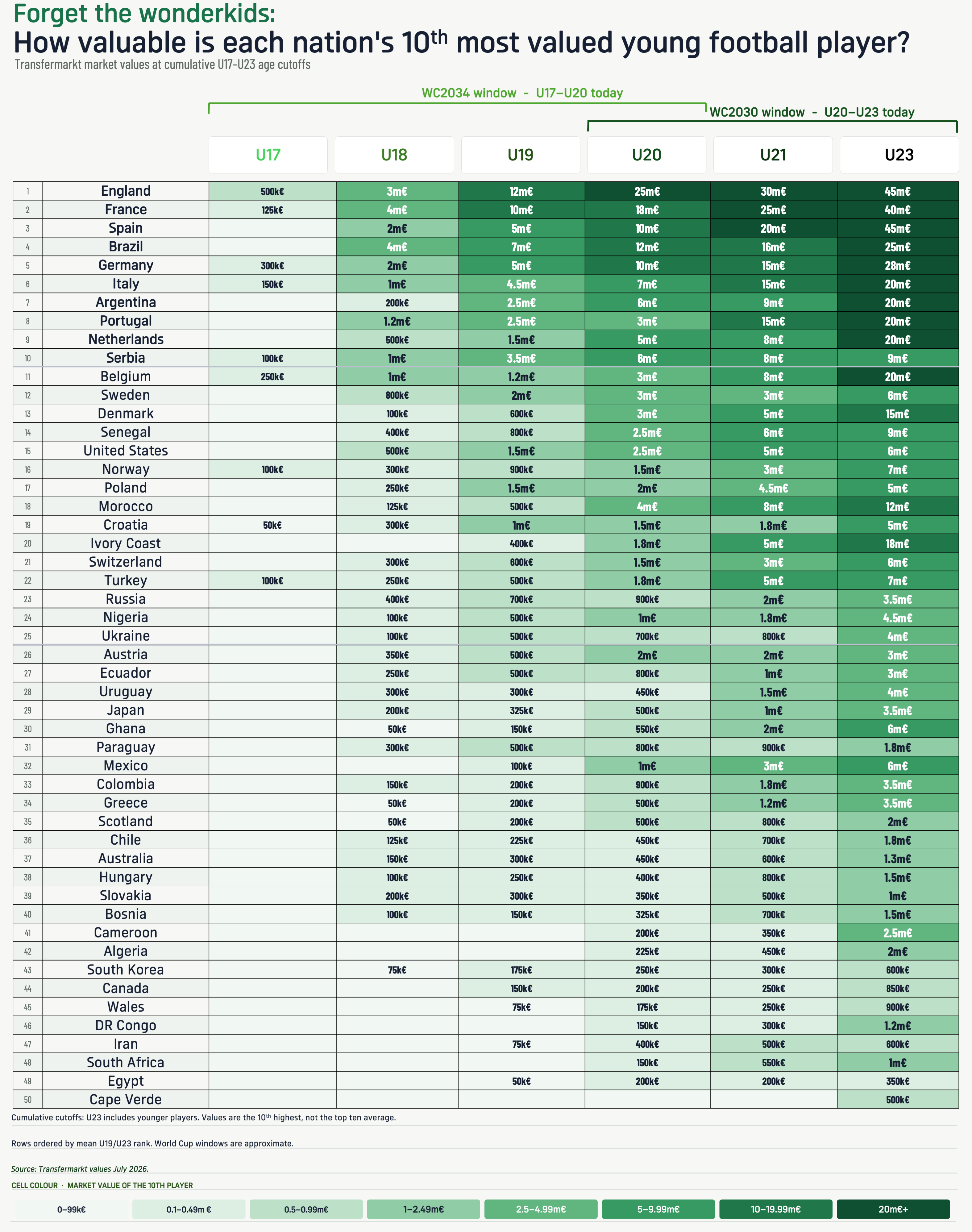 [OC] A look at next World Cups: how valuable is each country’s young roster? (U17–U23) Visualization
