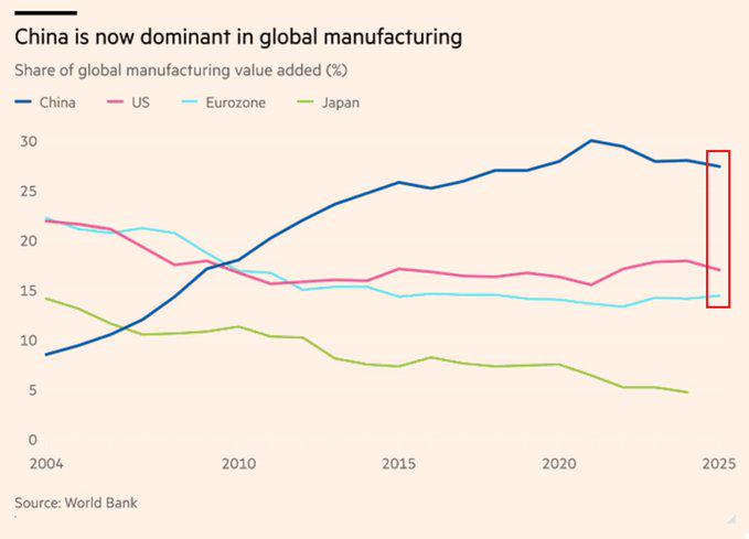 In 2004, US manufacturing was more than double China's share. Today, China controls 28% of global manufacturing due to its critical mineral pipeline while American factories have fallen to just 17%. Visualization
