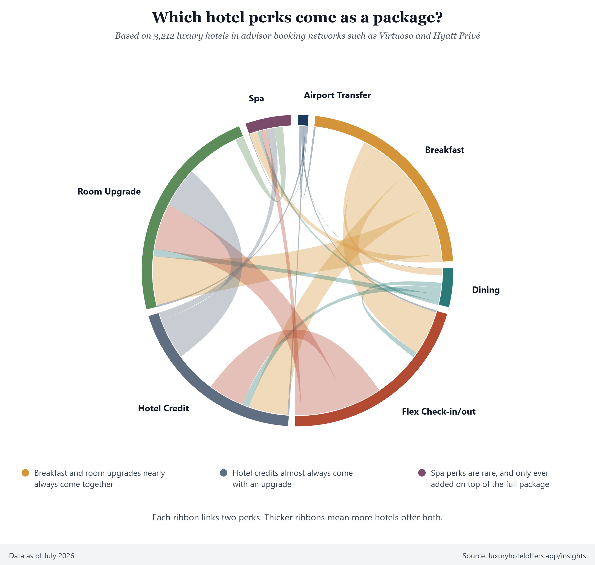 [OC] I analyzed the perks 3,212 luxury hotels offer through travel advisor networks to see which come together Visualization