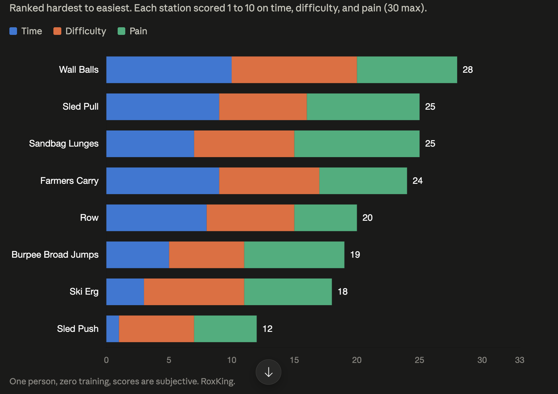 [OC] I did all 8 HYROX stations with no training and ranked them by time, difficulty, and pain Visualization