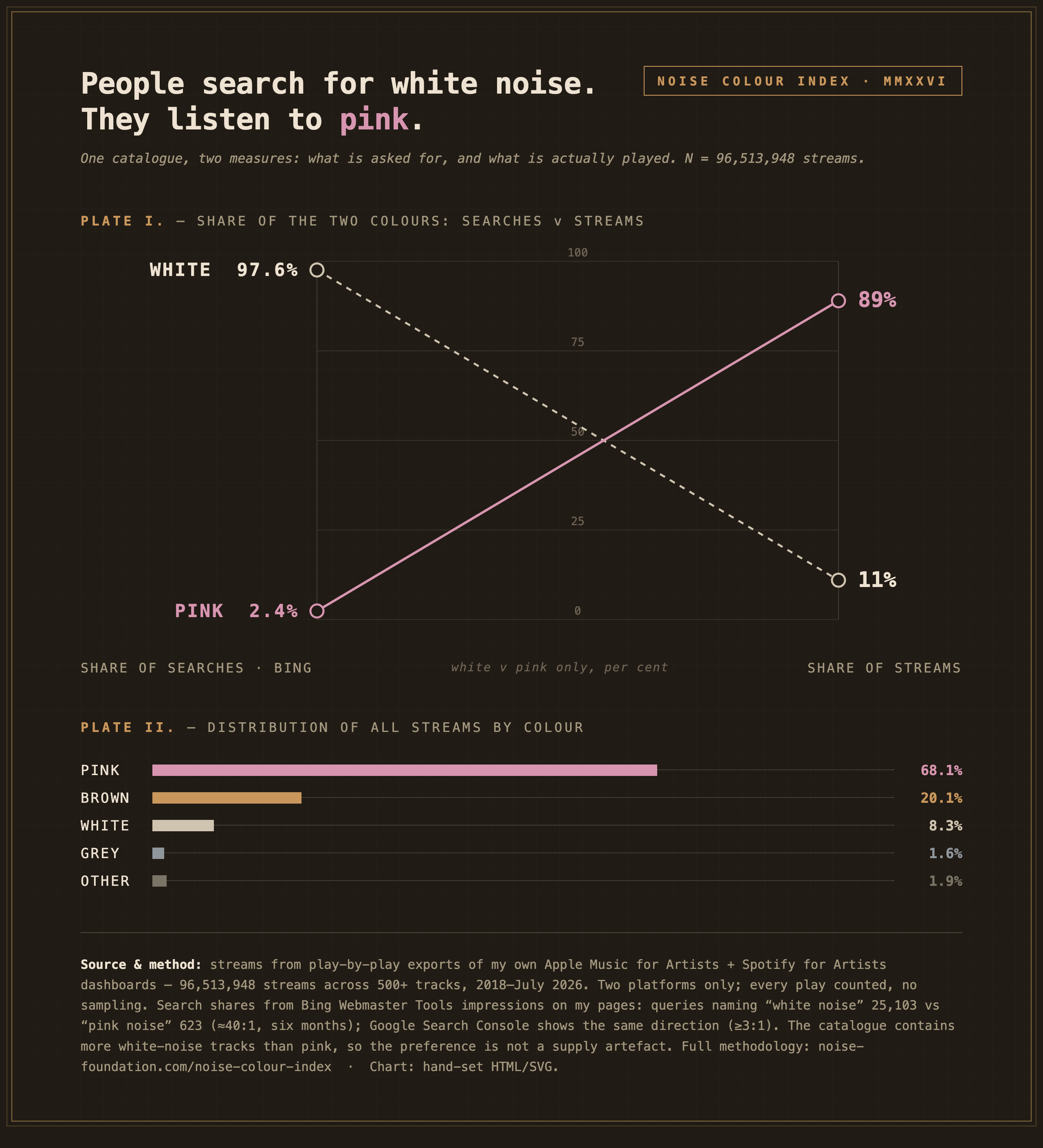 [OC] People search "white noise" far more than "pink noise" — but stream pink ~8× as much (96.5M plays from my own noise catalogue) Visualization