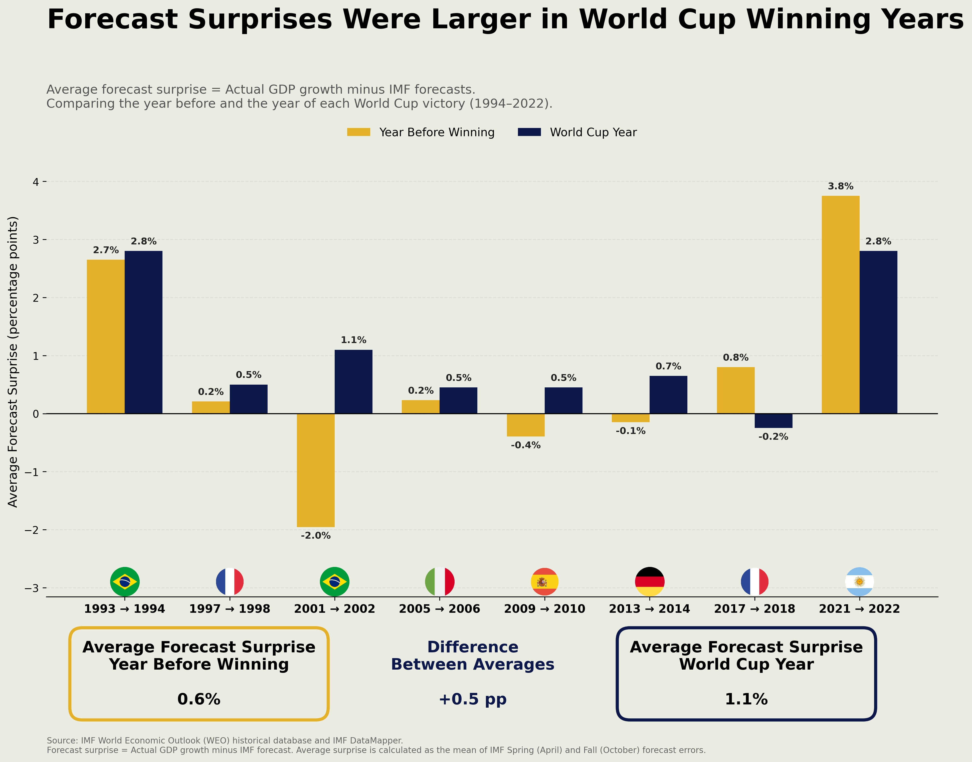[OC] World Cup-winning countries tended to outperform IMF GDP forecasts by larger margins than in the year before their victory (1994–2022) Visualization