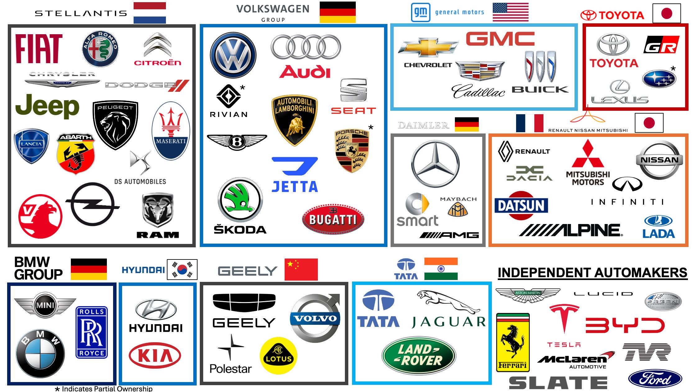 Conglomeration of Automakers Visualization