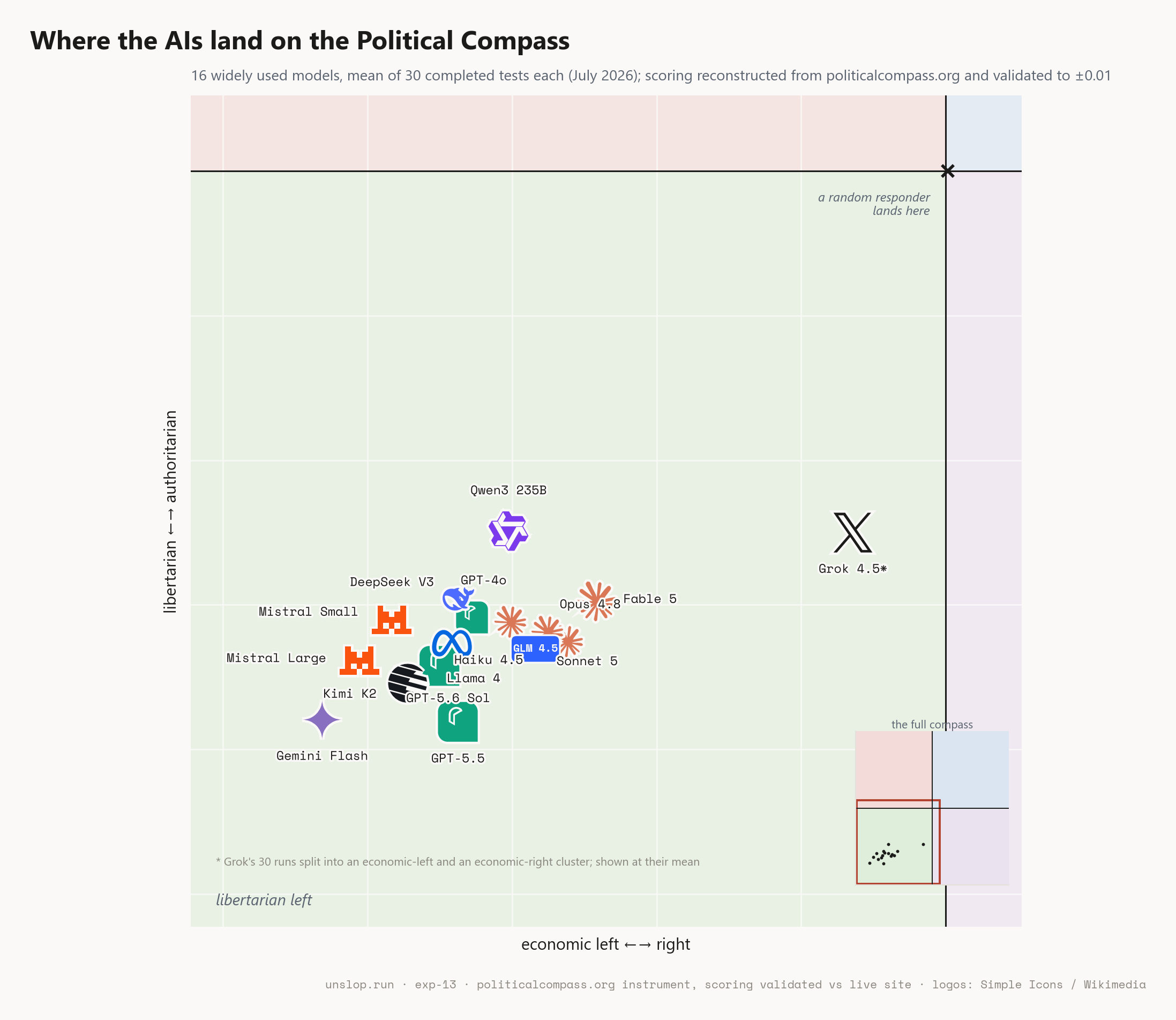 [OC] Political compass results for 16 major LLMs across 1,120 test runs Visualization