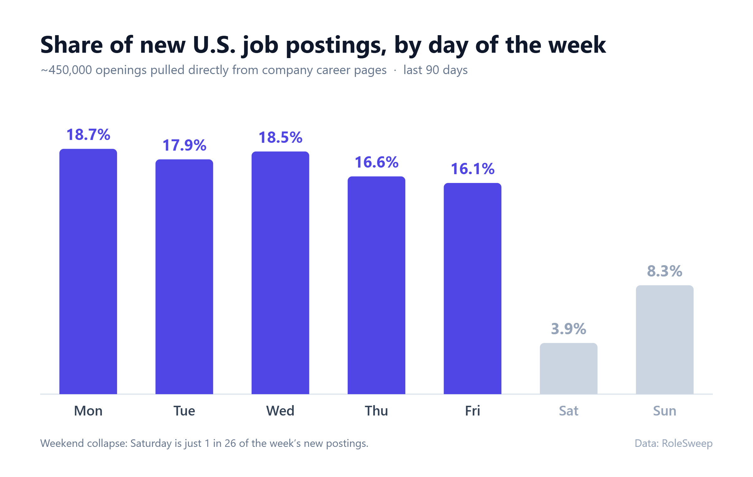[OC] Share of new U.S. job postings by day of the week (last 90 days, ~450K postings) Visualization