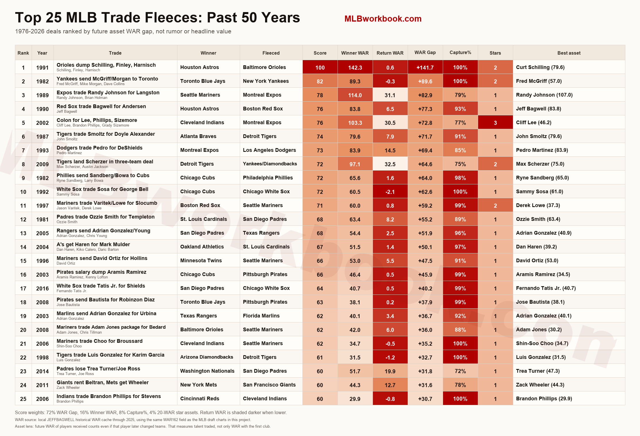 [OC] 25 MLB Trades with the Biggest Value Gap: Past 50 Years determined by WAR Visualization