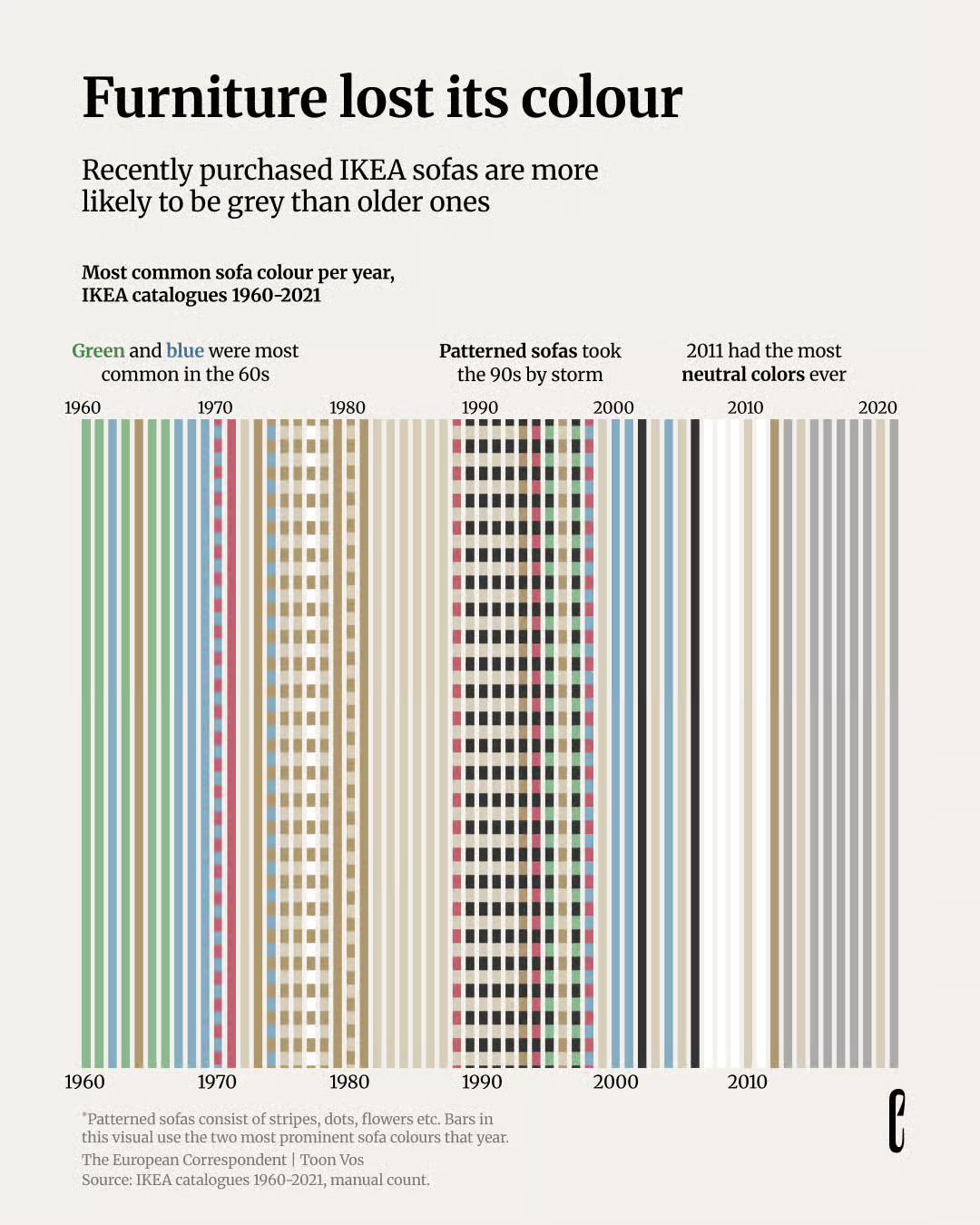 Most common sofa colour per year, IKEA catalogues 1960-2021 Visualization