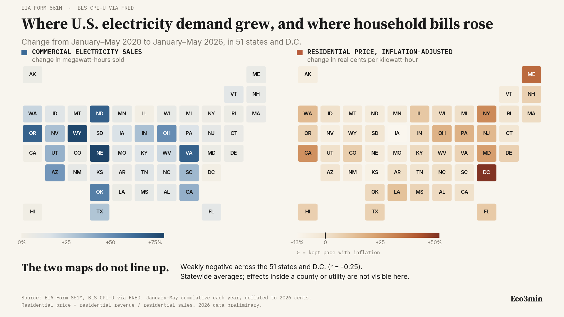 [OC] Where U.S. commercial electricity demand grew, and where household electricity prices rose (2020-2026, inflation-adjusted) Visualization