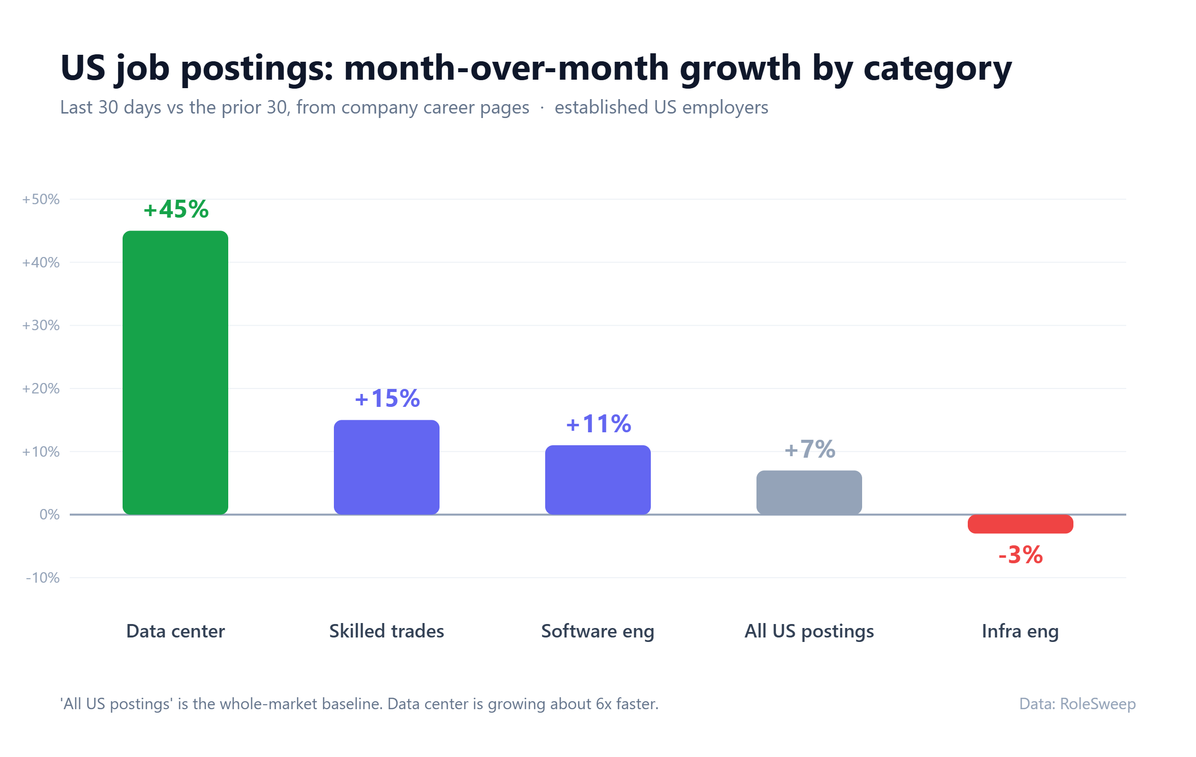 [OC] Month-over-month growth in US job postings, by category Visualization