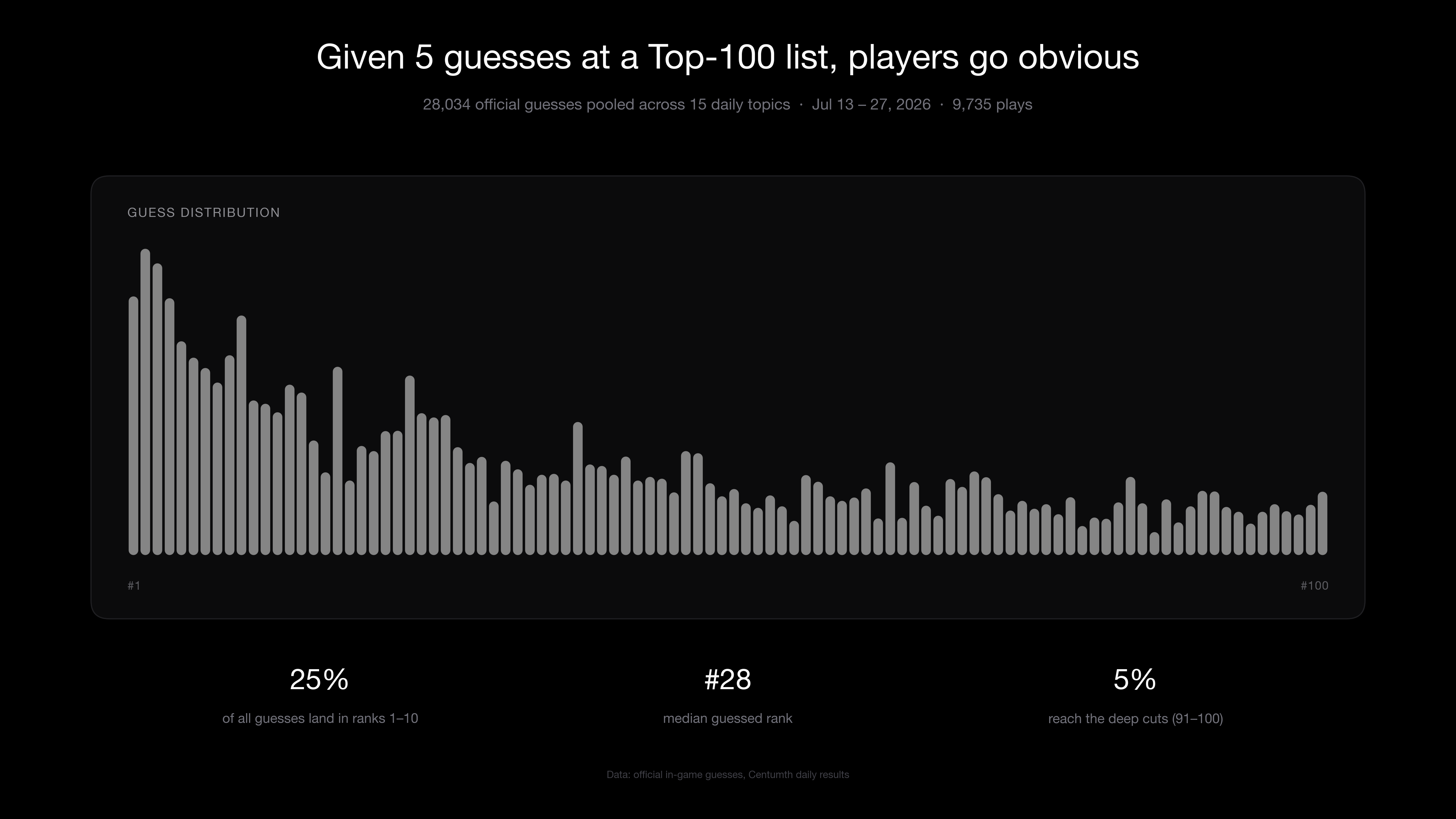 [OC] Distribution of 28,000 guesses from a trivia game where the objective is to avoid the obvious answer. Visualization