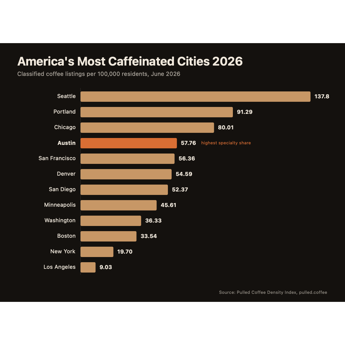 [OC] Seattle wins US coffee density. Austin wins specialty share. One dataset, two different maps of American coffee. Statistics