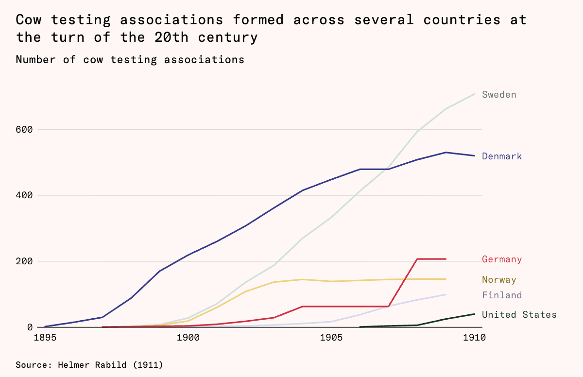 [OC] Cow testing associations formed across several countries at the turn of the 20th century Visualization