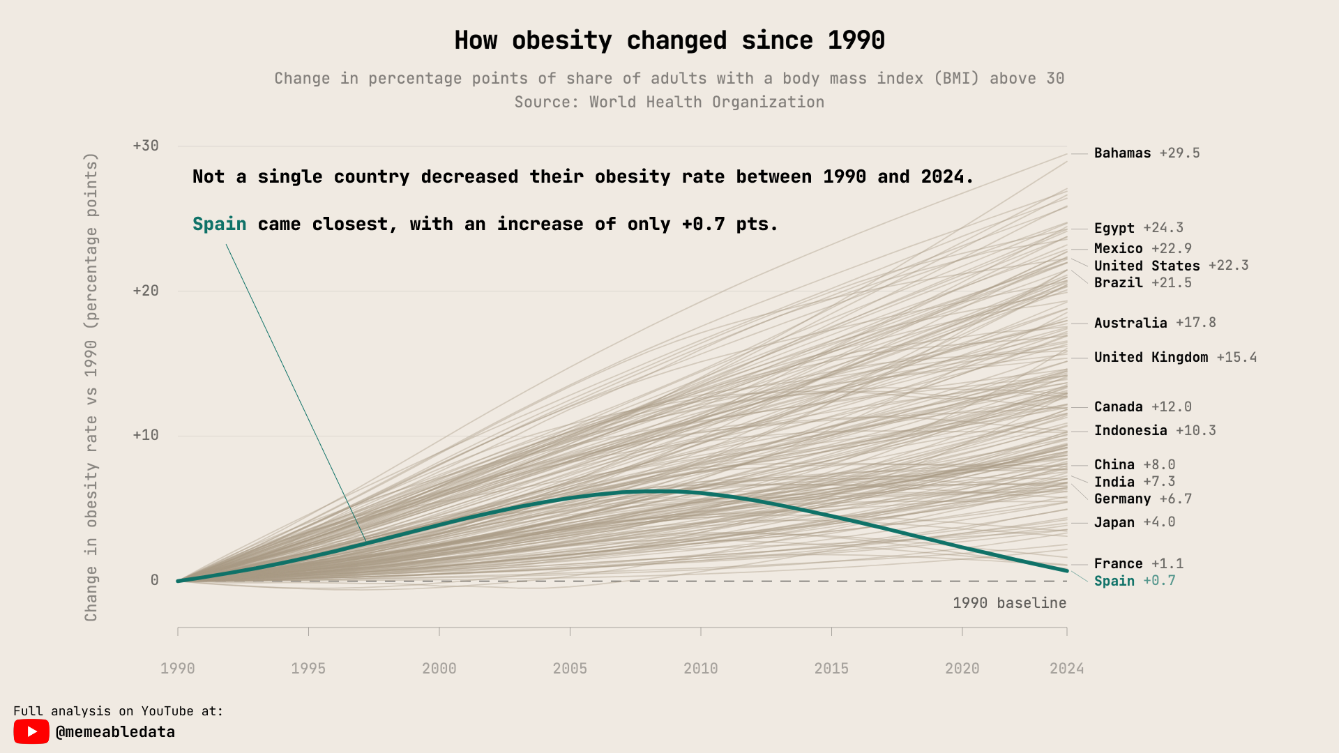 [OC] Change in obesity rates per country between 1990 and 2024 Visualization