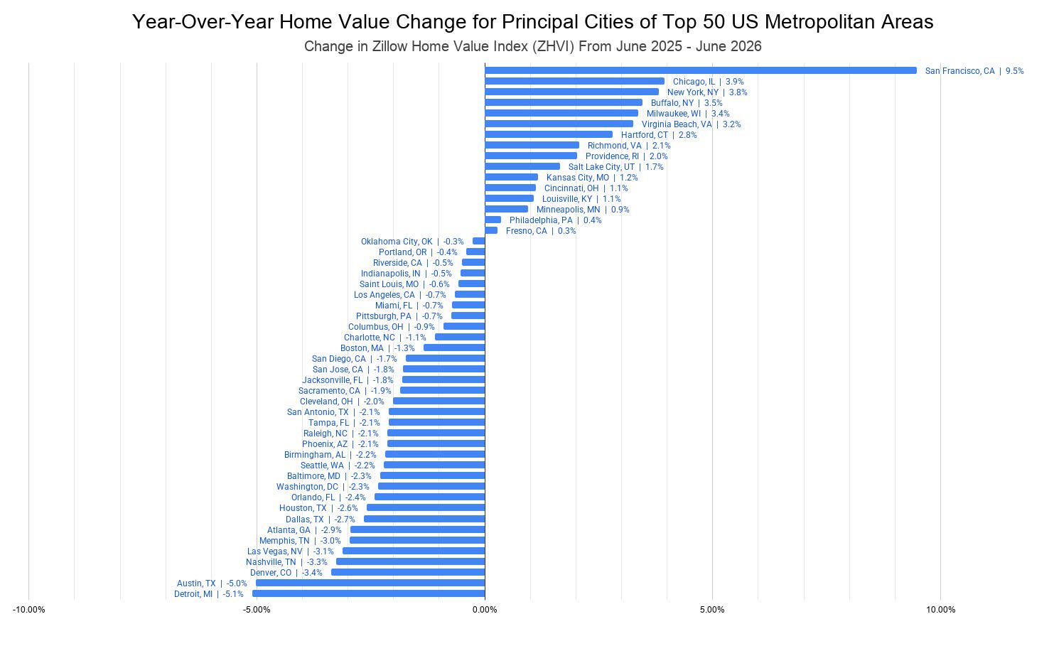 Year-Over-Year Change in Home Values for Principal Cities of Top 50 US Metro Areas [OC] Visualization
