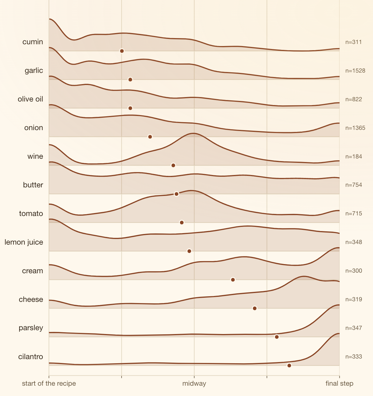 [OC] Timing of When Ingredients are Added to Recipes Visualization