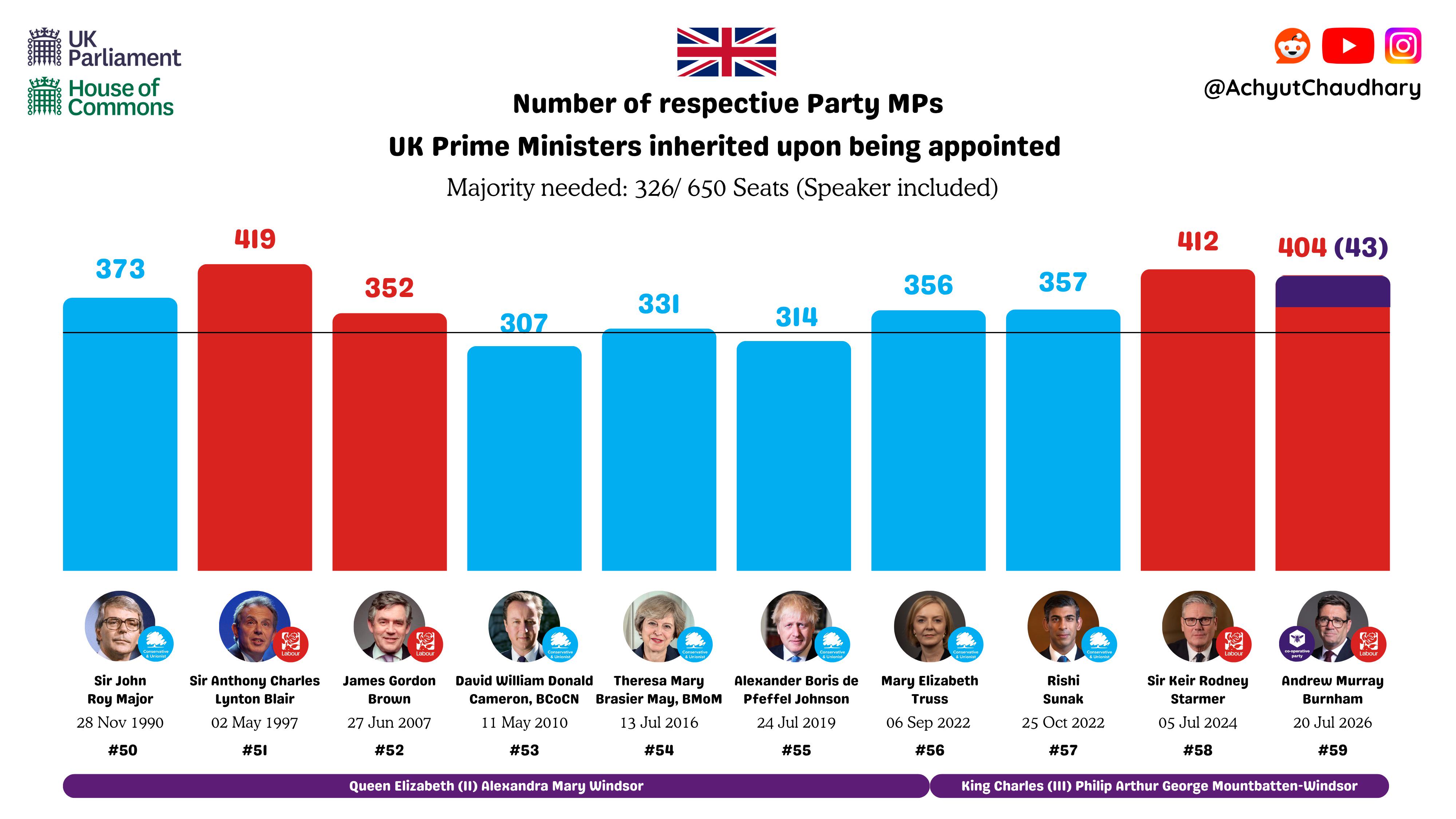 No. of party MPs each living UK Prime Minister had on the day of taking office Visualization