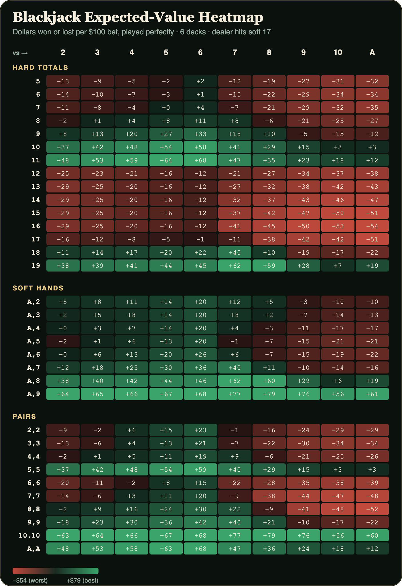 [OC] I computed the exact expected value of every blackjack hand vs every dealer up-card Comparison