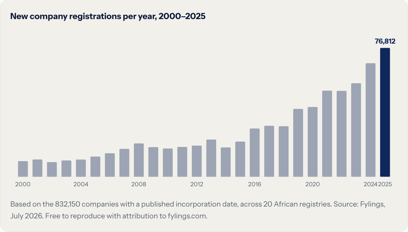 [OC] Annual company registrations across 20 African registries, 2000–2025 Visualization
