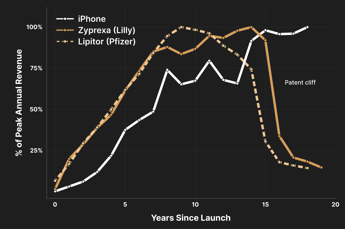 [OC] Drug patent cliffs vs the iPhone, revenue as % of peak Comparison