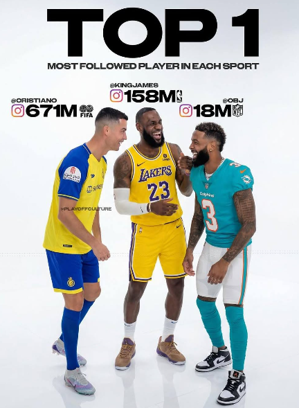 Most followed NFL player compared to the most followed Basketball and Football/Soccer players, the difference is insane. Visualization Most followed NFL player compared to the most followed Basketball and Football/Soccer players, the difference is insane. Visualization