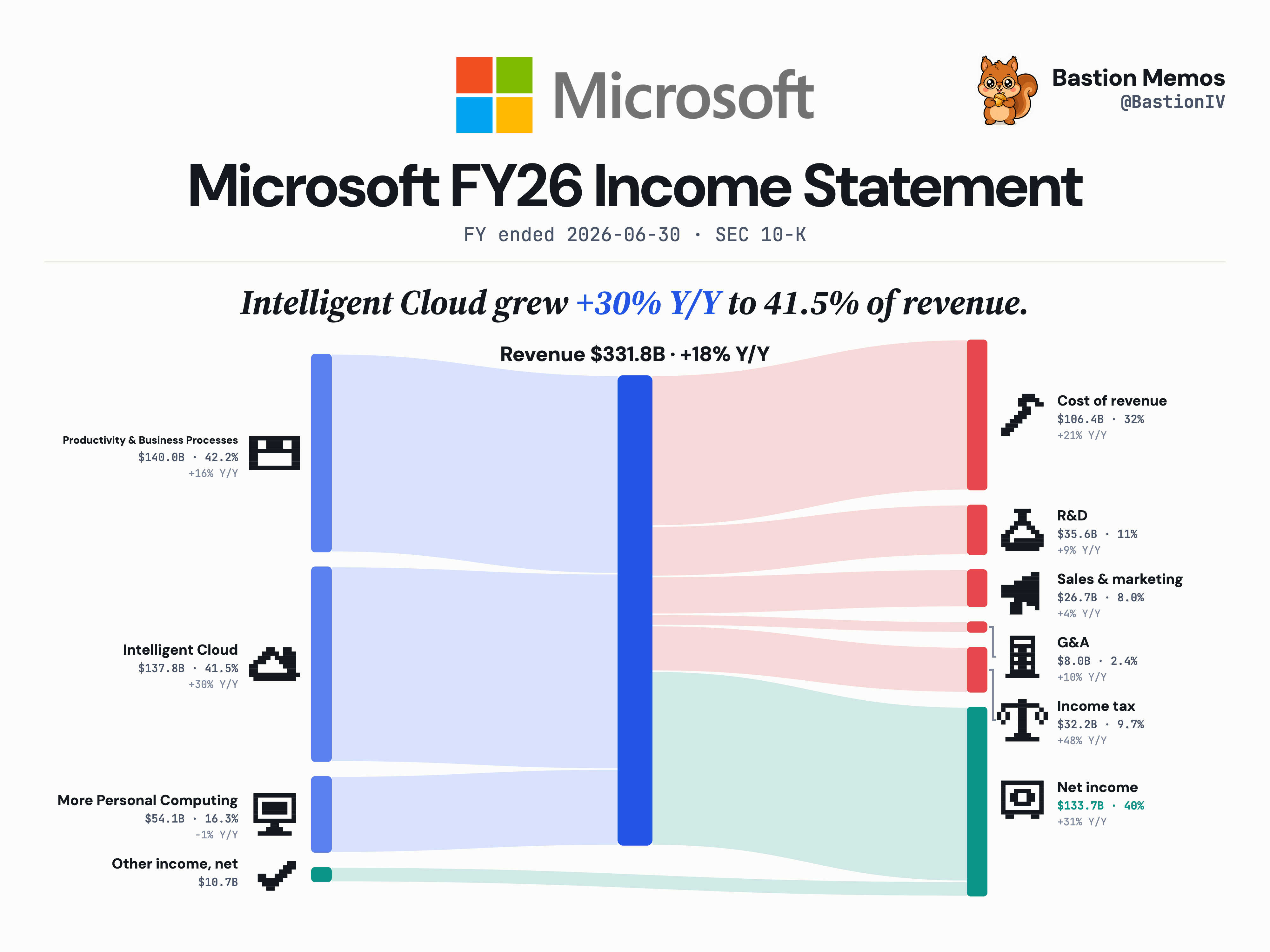 [OC] Microsoft's FY26 income statement — $331.8B in, $133.7B out Visualization