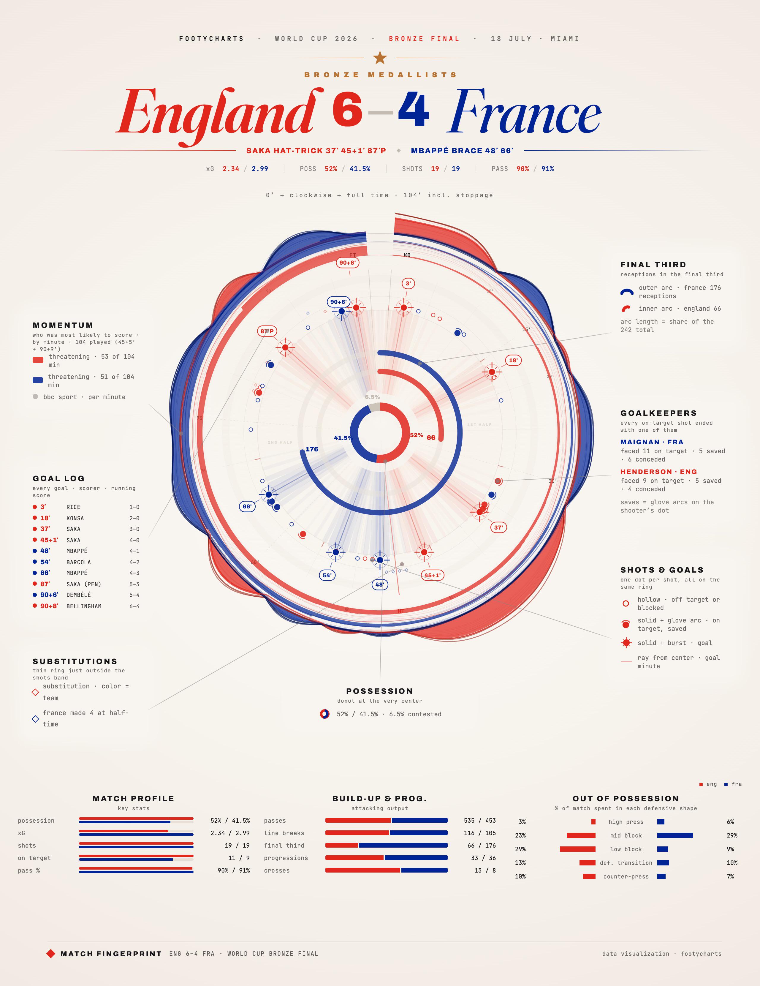 [OC] By request: England 6–4 France, the highest-scoring match of the World Cup, as one radial footychart