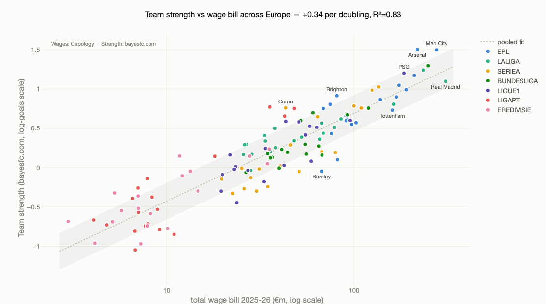 [OC] What a euro of wages buys in football: team strength vs wage bill across Europe's top 7 leagues (2025-26) Comparison