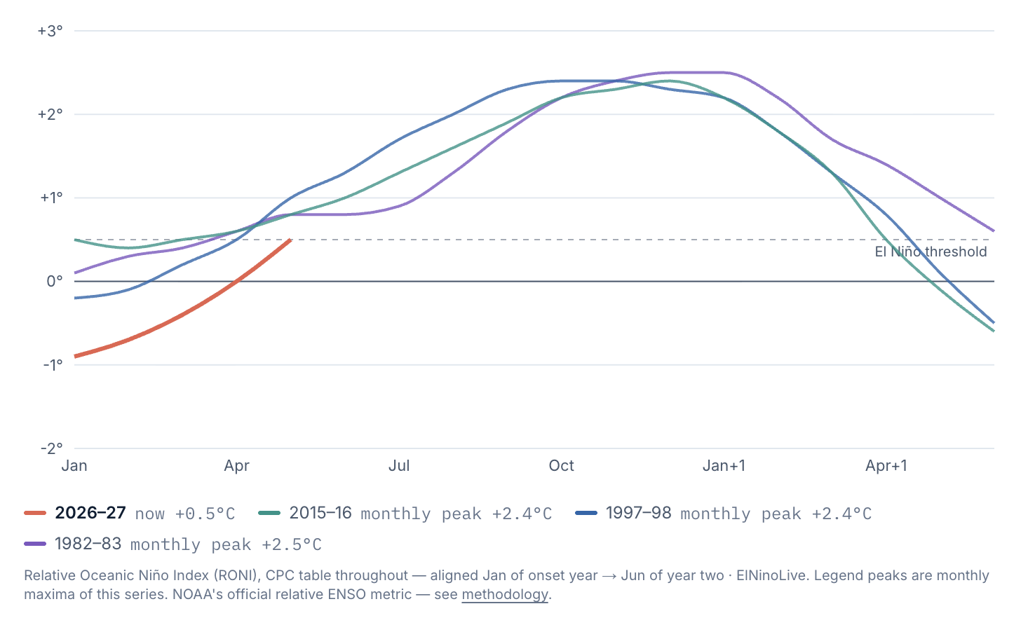 [OC] The same El Niño reads +2.2°C or +0.5°C depending on which NOAA index you use Visualization