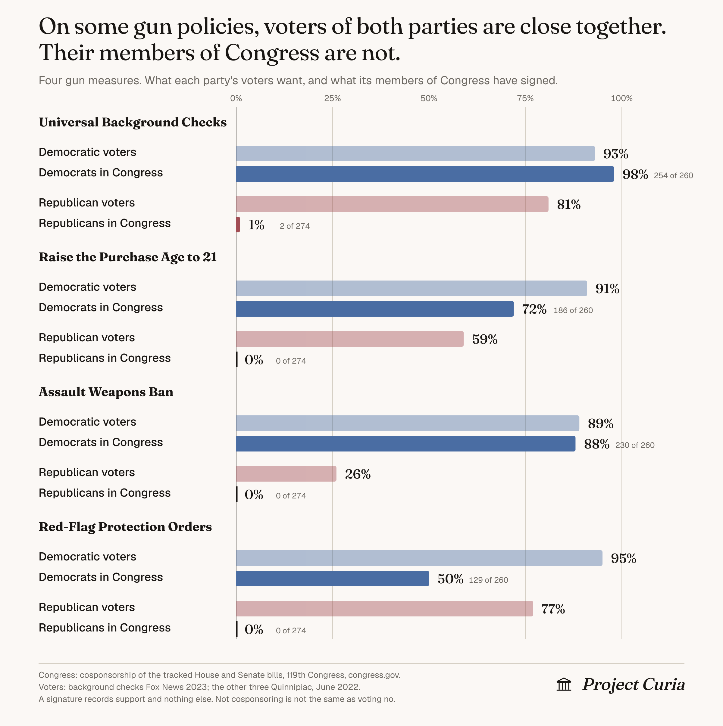 [OC] Gun Policy: Voters vs. Congress Comparison