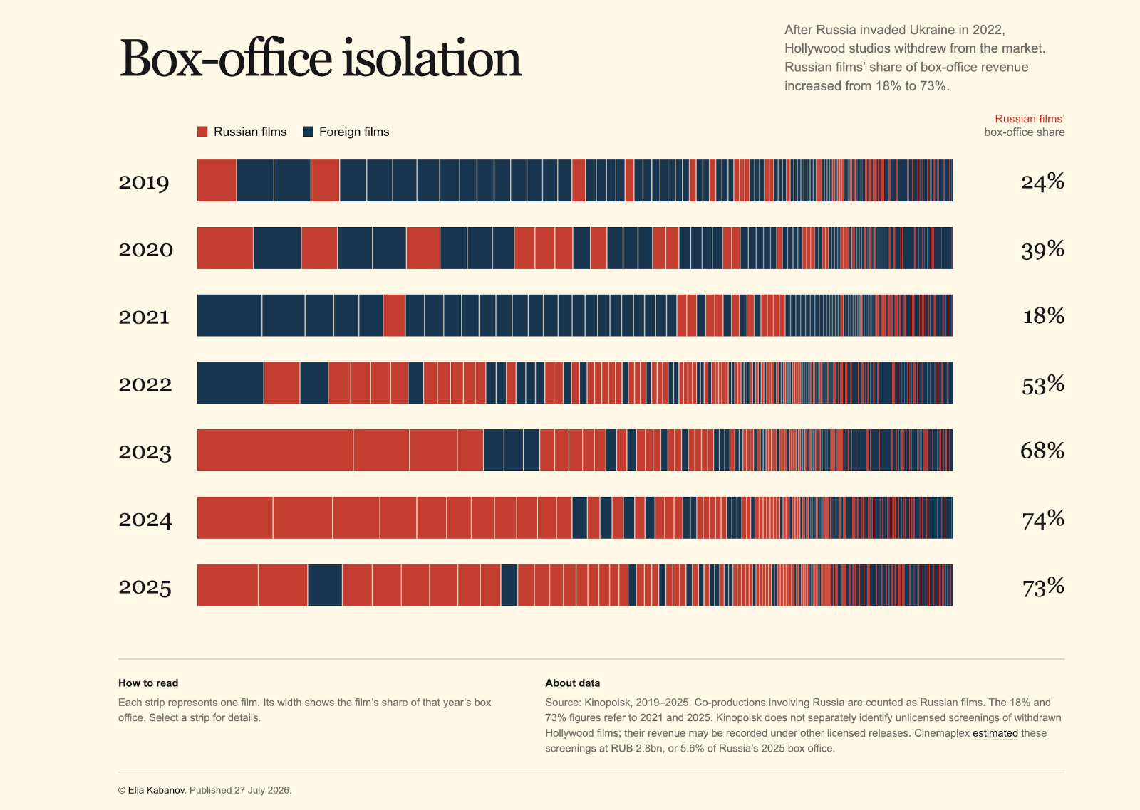 [OC] After Russia invaded Ukraine and Hollywood studios withdrew, Russian films’ box-office share rose from 18% to 73% Visualization