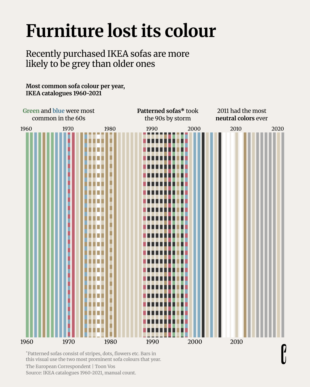 [OC] The color of IKEA sofas over time Visualization
