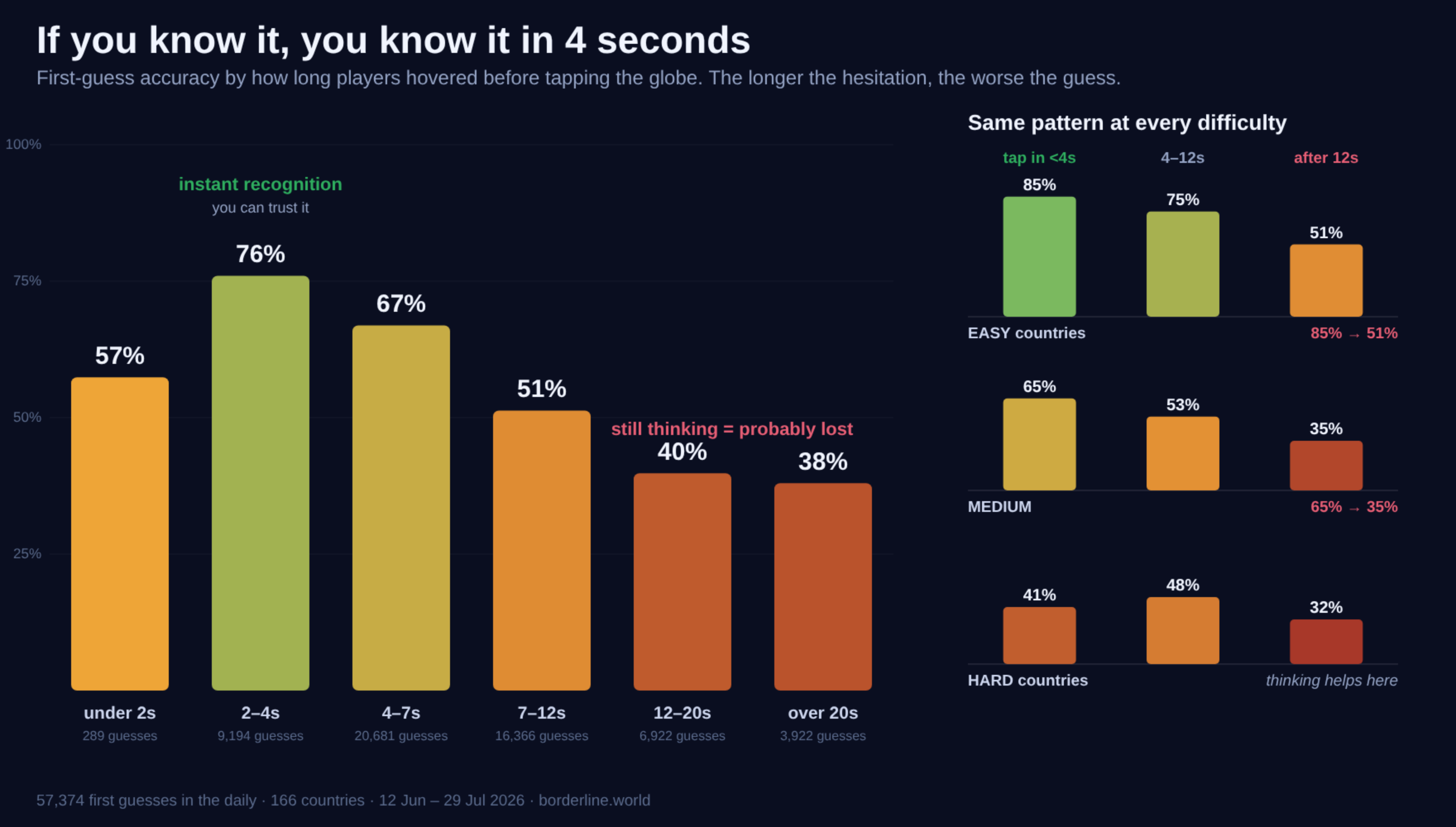 [OC] If you know where a country is, you know within 4 seconds. Hesitate longer and accuracy falls off a cliff - 57,374 first guesses from a daily geography game