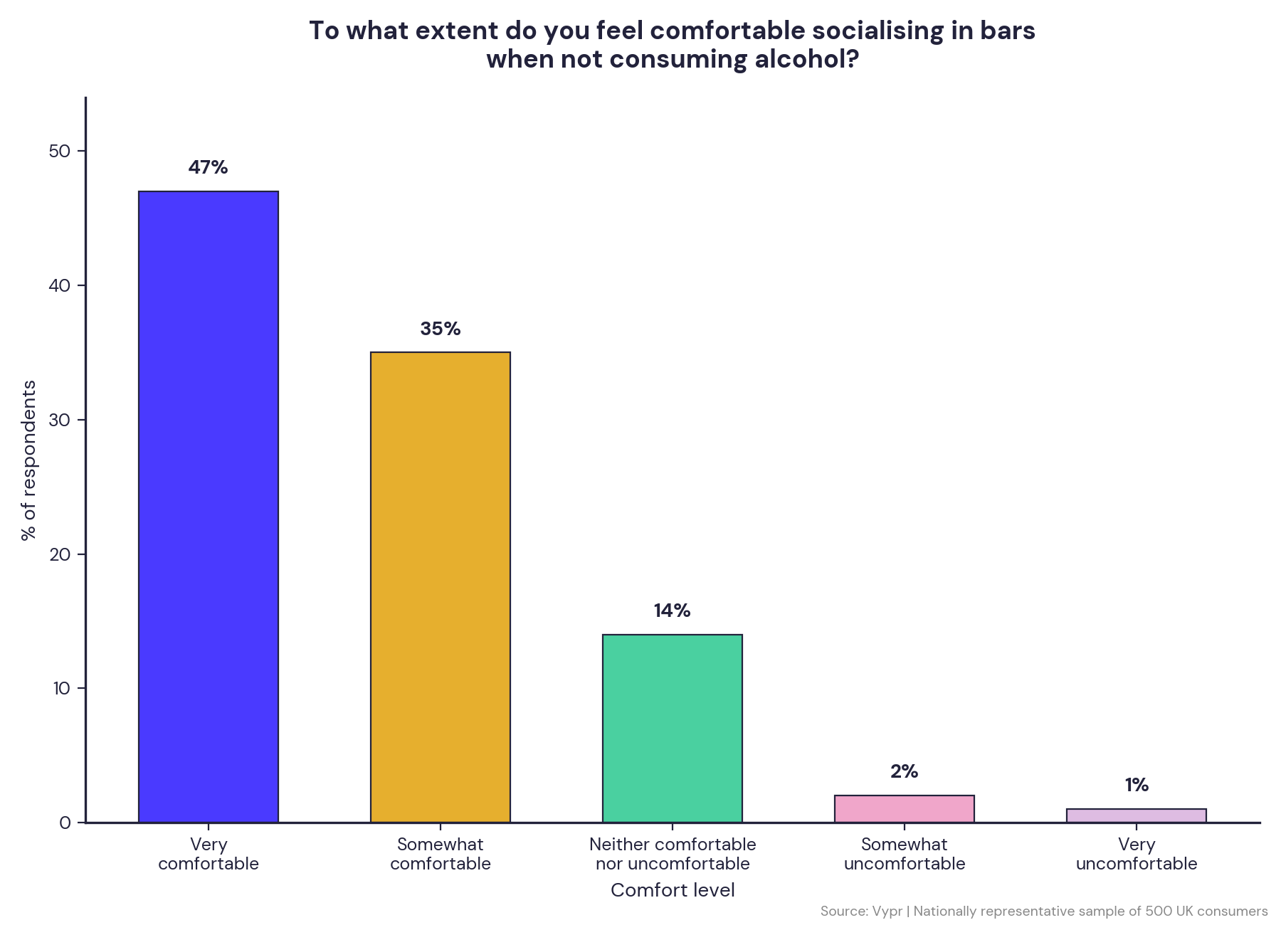 [OC] How comfortable people in the UK feel about socialising in bars without alcohol Visualization