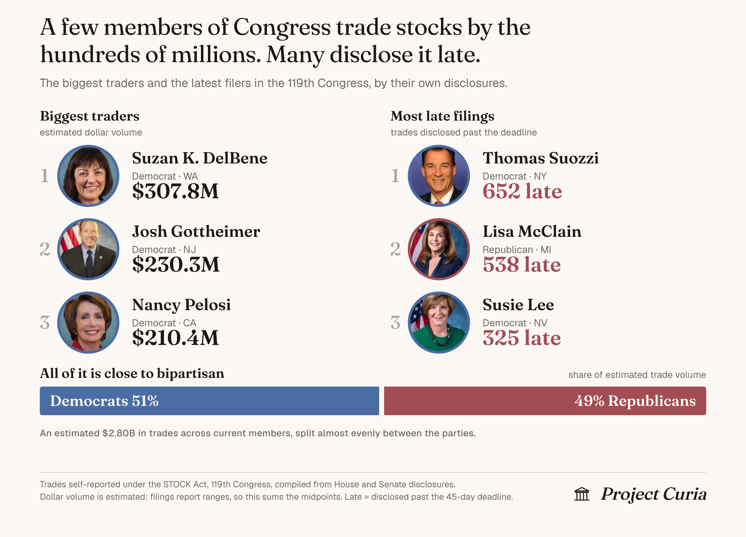 [OC] Trading in Congress Visualization